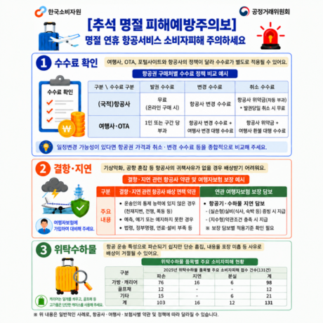 추석 해외여행, 항공권 취소했다 ‘수수료 최대 77만원’ 폭탄…피해 3년 새 급증