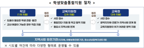 학교 혼자 해결 못한 위기학생, 지자체·경찰·상담기관이 함께 돕는다
