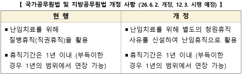 공무원 난임치료, 12월부터 ‘질병휴직’ 대신 별도 휴직…최대 2년