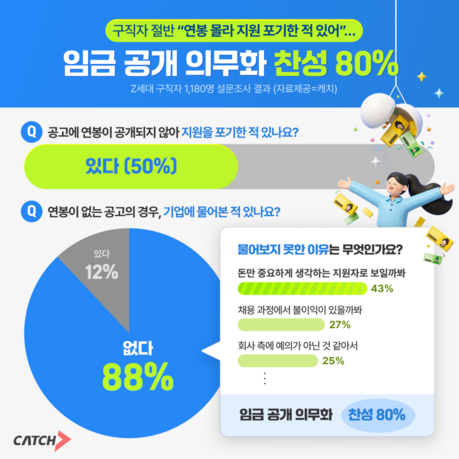 “연봉 몰라 지원 포기했다” 구직자 절반…10명 중 8명 “공개 의무화 찬성”