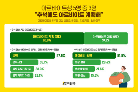 추석에도 알바 간다…5명 중 3명 근무, 원하는 시급은 13,452원