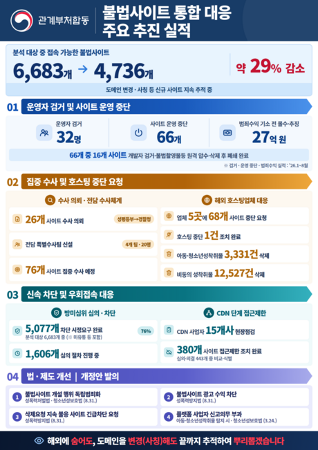 해외에 숨어도, 주소 바꿔도 끝까지 쫓는다…성착취물 사이트 운영자 32명 검거