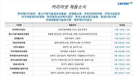 한국에너지공단·인천시설공단·중소기업기술정보진흥원·국토안전관리원 등 11곳 채용 소식 발표