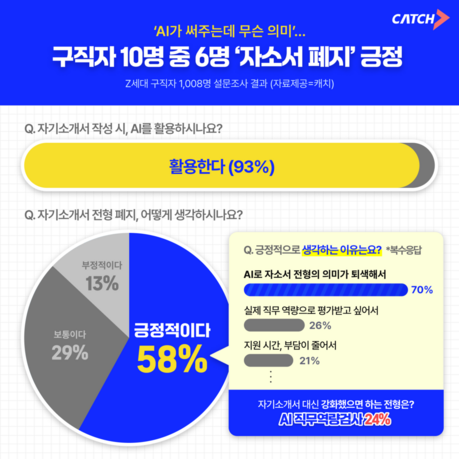 “AI가 대신 써주는데 자소서 왜 쓰나”…구직자 58% ‘폐지 긍정’