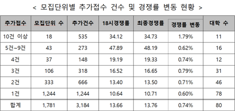 수시 원서접수 연장 뒤 3184건 추가…73%는 ‘시스템 오류 당시 접수 기록’ 있었다