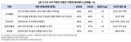 “우리 회사 다닌다고 자랑할 수 있나요?”…직장인 자부심 45%→34% ‘뚝’
