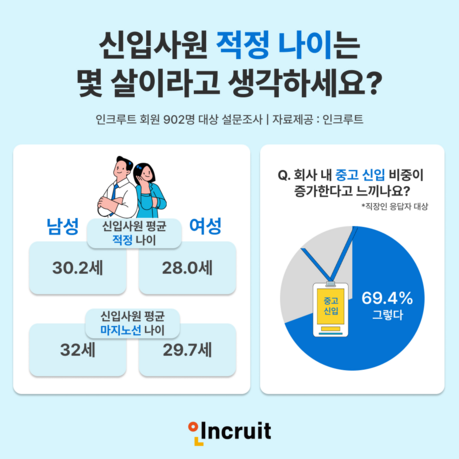 “신입 채용에 나이 영향 있다” 79.5%…그런데 10명 중 7명은 “나이 제한 불필요”