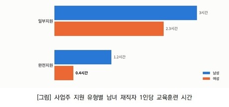회사가 교육비 다 내면 남성 3배 더 배운다…여성·비정규직 교육기회 적어