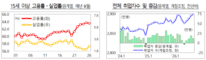 9월 취업자 11만3000명 증가…제조업 27개월 만에 반등, 청년 고용은 악화