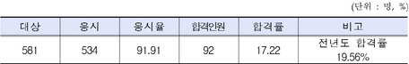 제43회 관세사 2차 시험 92명 합격…합격률 17.22%, 지난해보다 하락