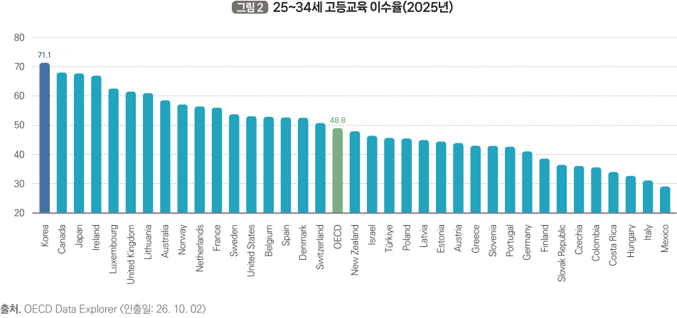 한국 청년 대학 졸업률 OECD 1위 71.1%…석·박사 학위 취득률은 평균 밑돌아