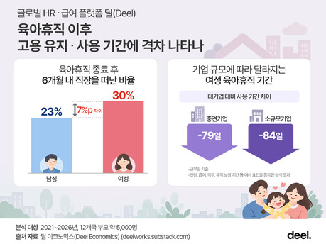 육아휴직 마친 여성 30%가 6개월 내 퇴사…남성보다 7%p 높아