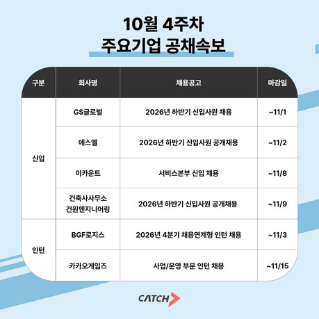 GS글로벌·에스엘 등 하반기 신입 채용…BGF로지스·카카오게임즈 인턴 모집