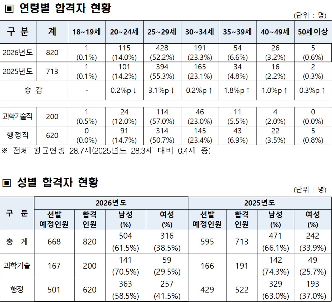 국가공무원 7급 공채 2차 시험 820명 합격…감사·형사법무 합격선 91점 최고