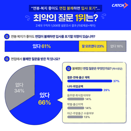 구직자 61% "면접 불쾌하면 입사 포기"…가장 싫은 질문은 '결혼·출산 계획'