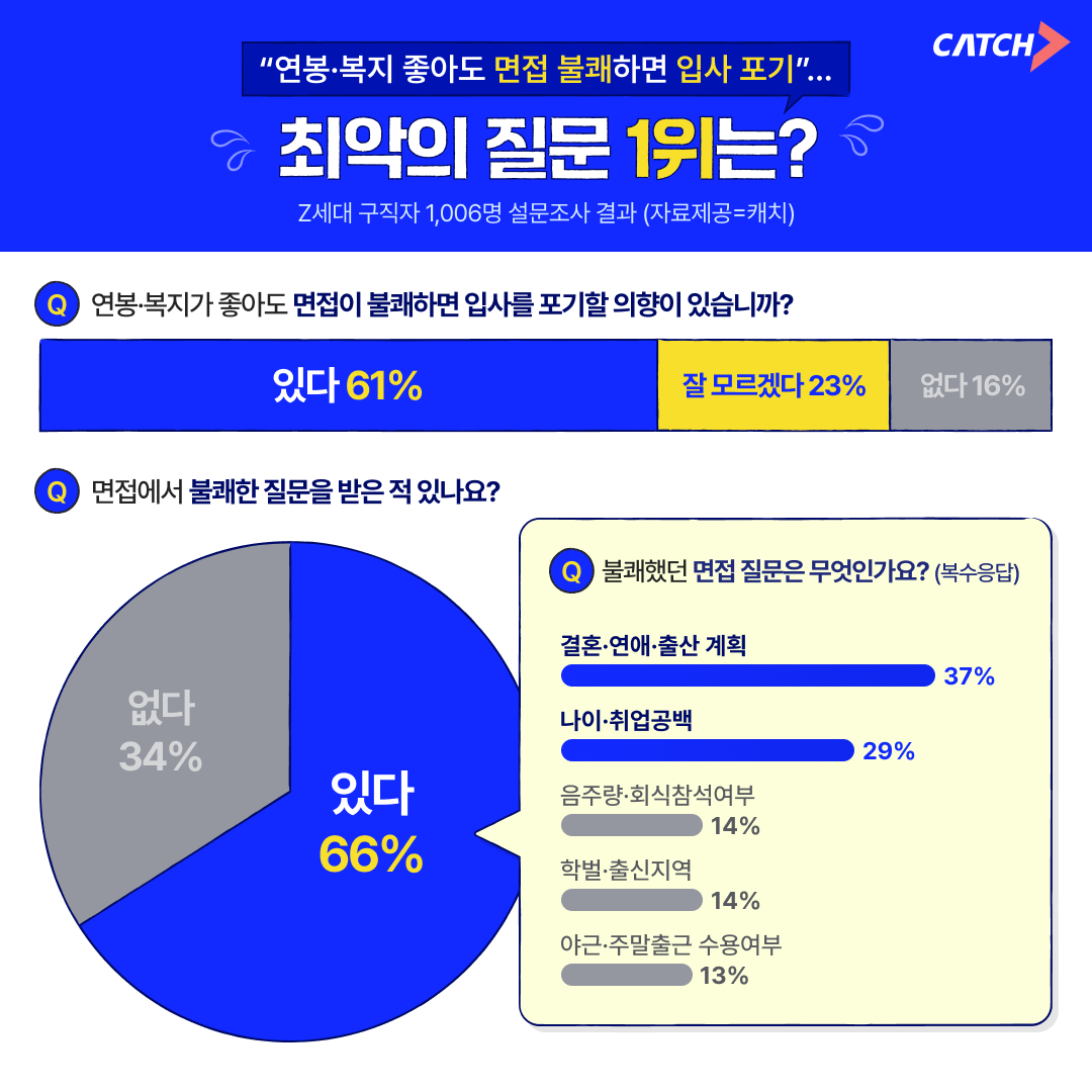 구직자 61% "면접 불쾌하...